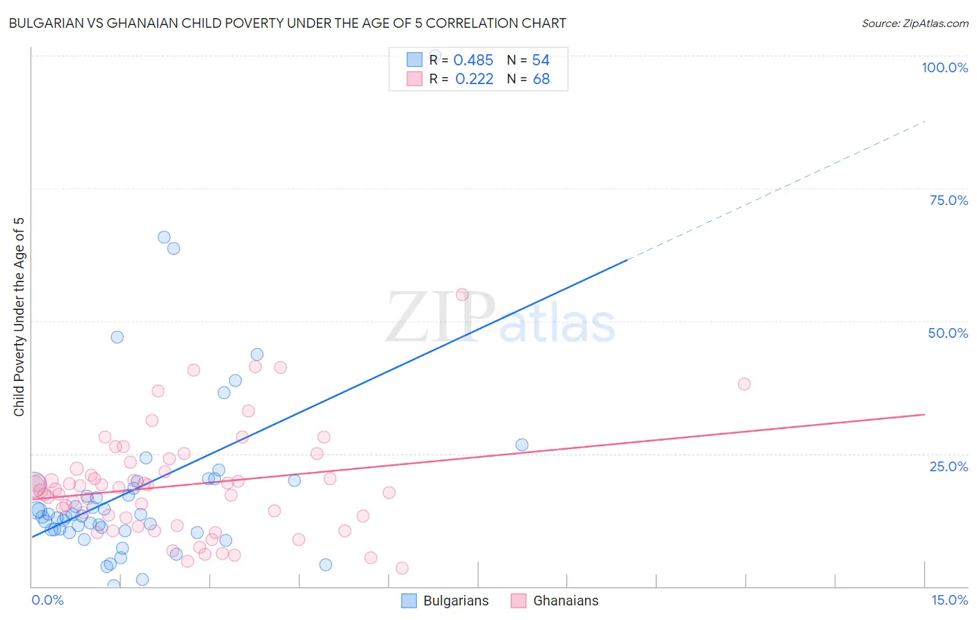 Bulgarian vs Ghanaian Child Poverty Under the Age of 5