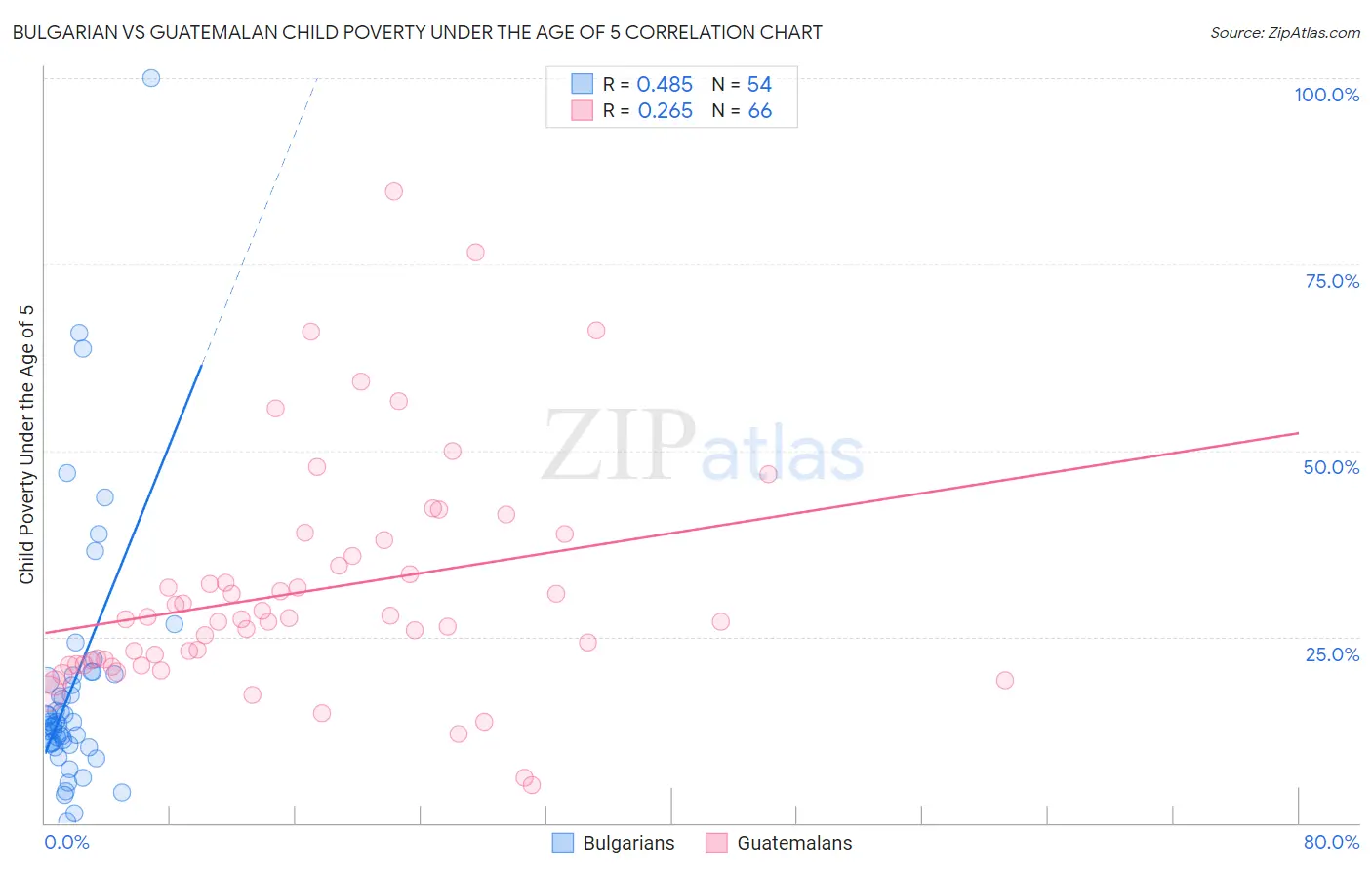 Bulgarian vs Guatemalan Child Poverty Under the Age of 5