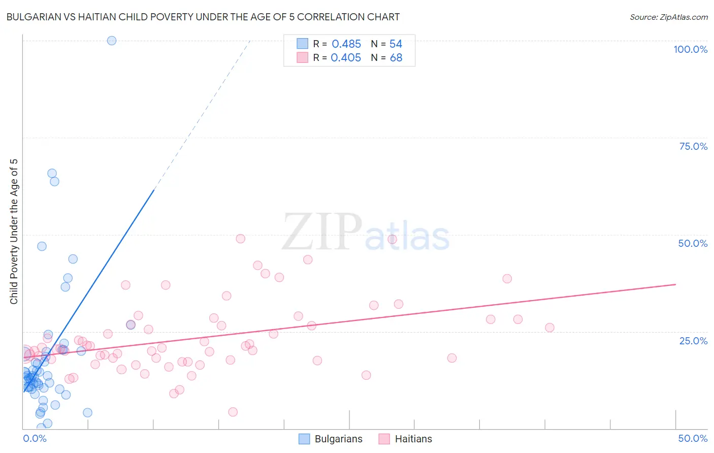 Bulgarian vs Haitian Child Poverty Under the Age of 5