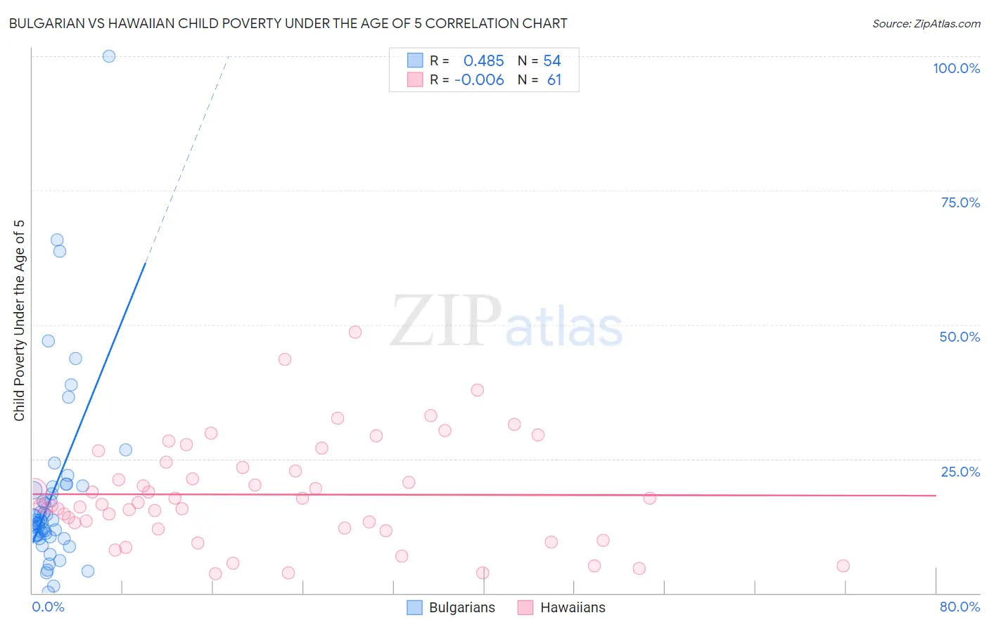 Bulgarian vs Hawaiian Child Poverty Under the Age of 5