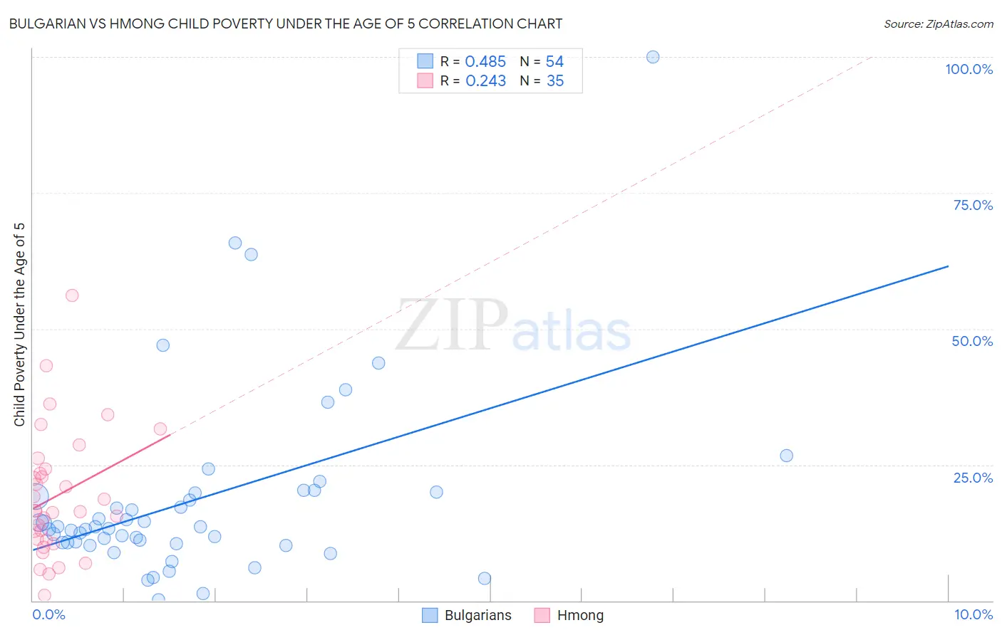 Bulgarian vs Hmong Child Poverty Under the Age of 5