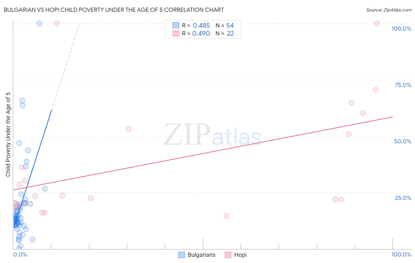 Bulgarian vs Hopi Child Poverty Under the Age of 5