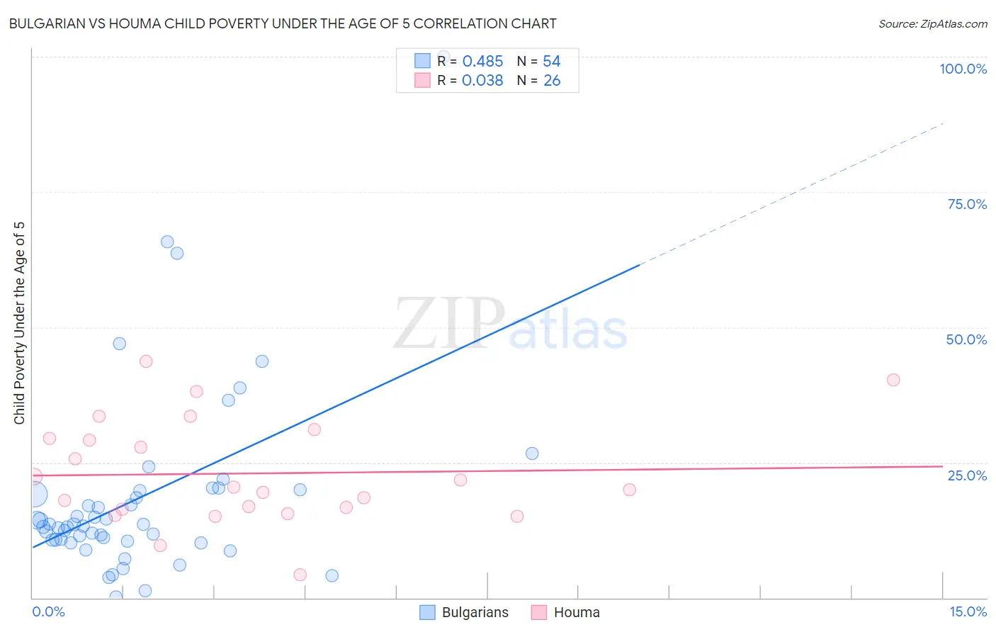 Bulgarian vs Houma Child Poverty Under the Age of 5