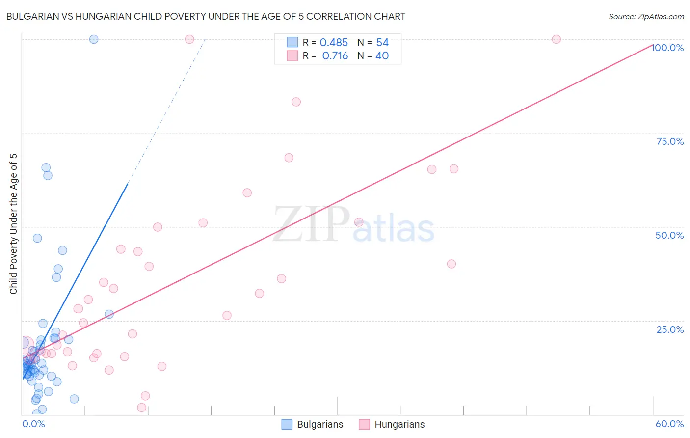 Bulgarian vs Hungarian Child Poverty Under the Age of 5