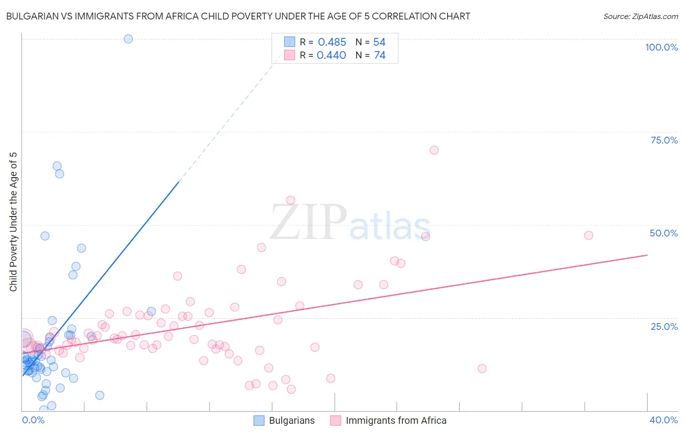 Bulgarian vs Immigrants from Africa Child Poverty Under the Age of 5