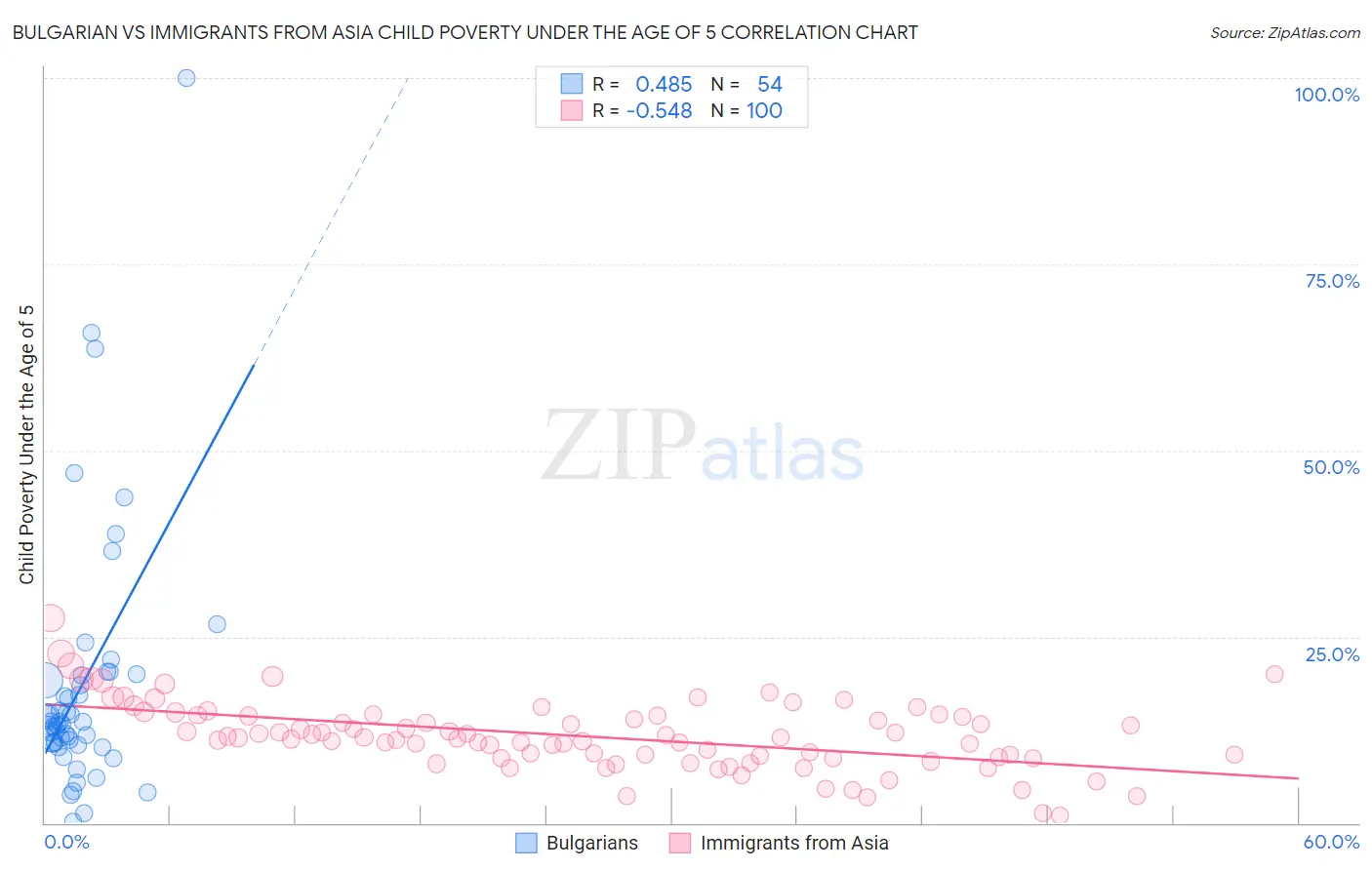 Bulgarian vs Immigrants from Asia Child Poverty Under the Age of 5