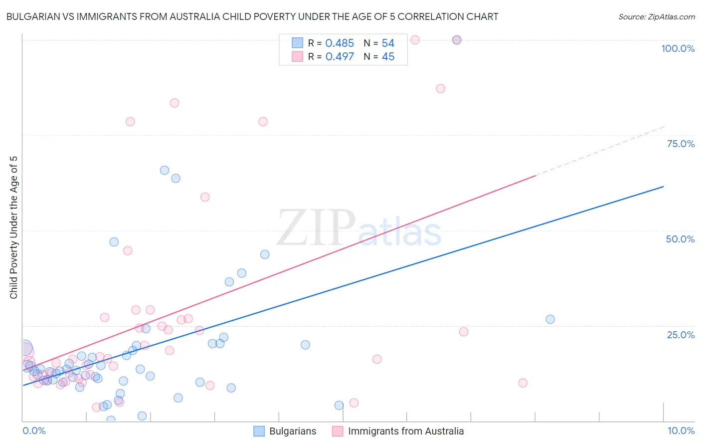 Bulgarian vs Immigrants from Australia Child Poverty Under the Age of 5