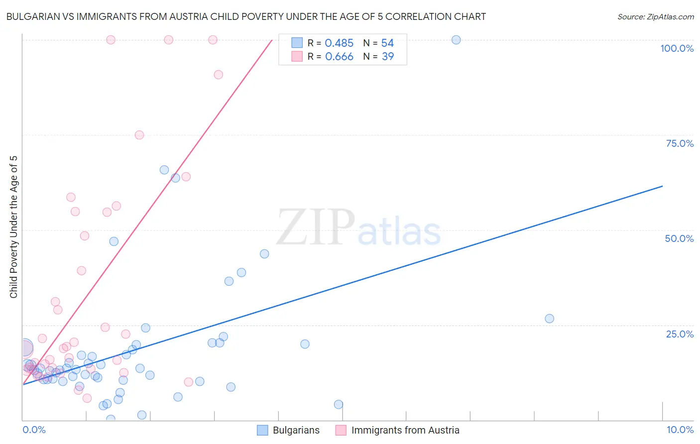 Bulgarian vs Immigrants from Austria Child Poverty Under the Age of 5