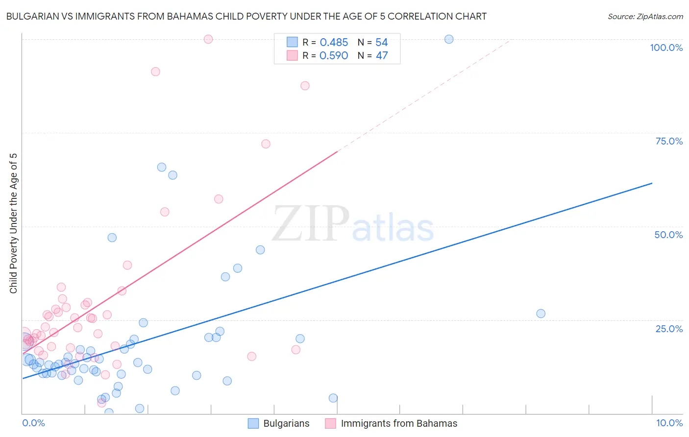Bulgarian vs Immigrants from Bahamas Child Poverty Under the Age of 5