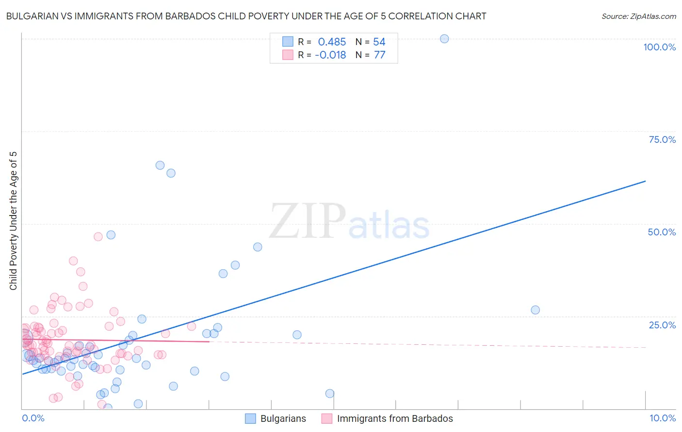 Bulgarian vs Immigrants from Barbados Child Poverty Under the Age of 5