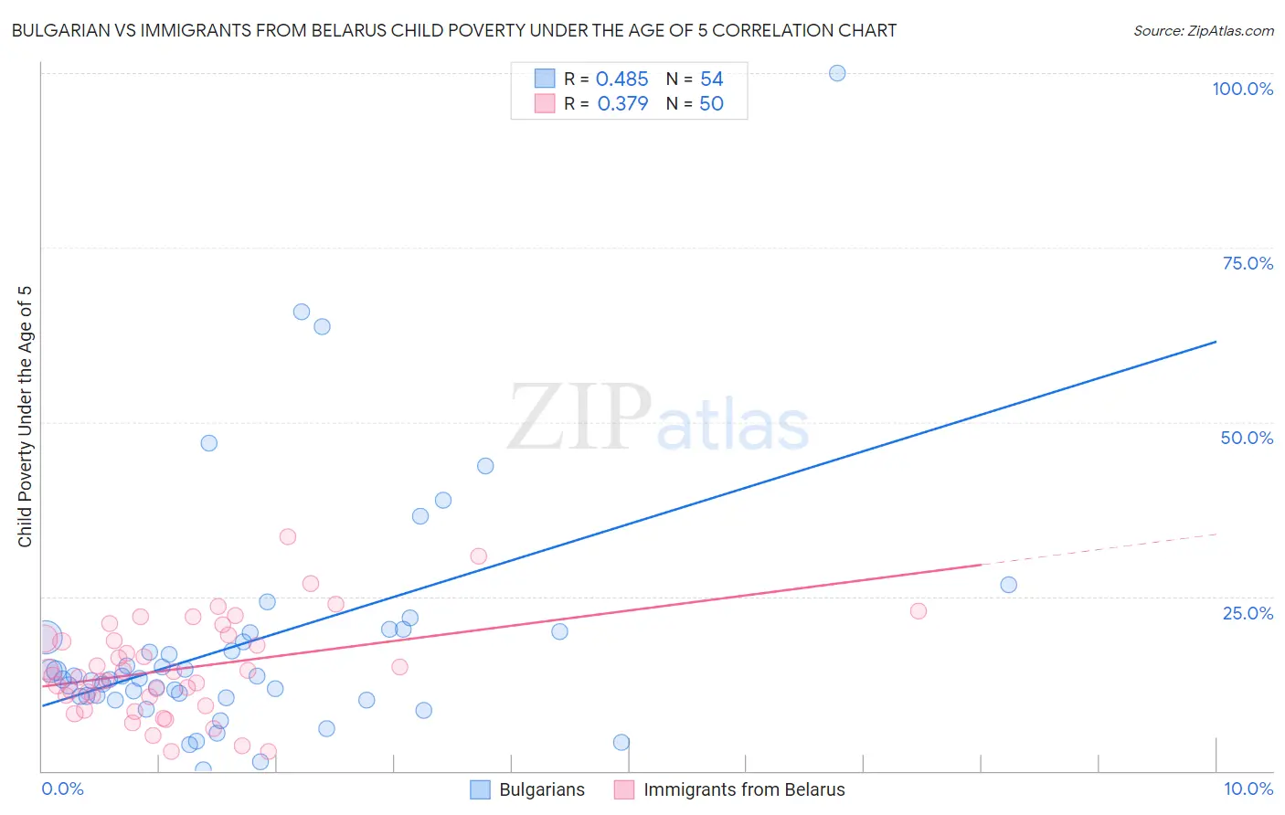 Bulgarian vs Immigrants from Belarus Child Poverty Under the Age of 5