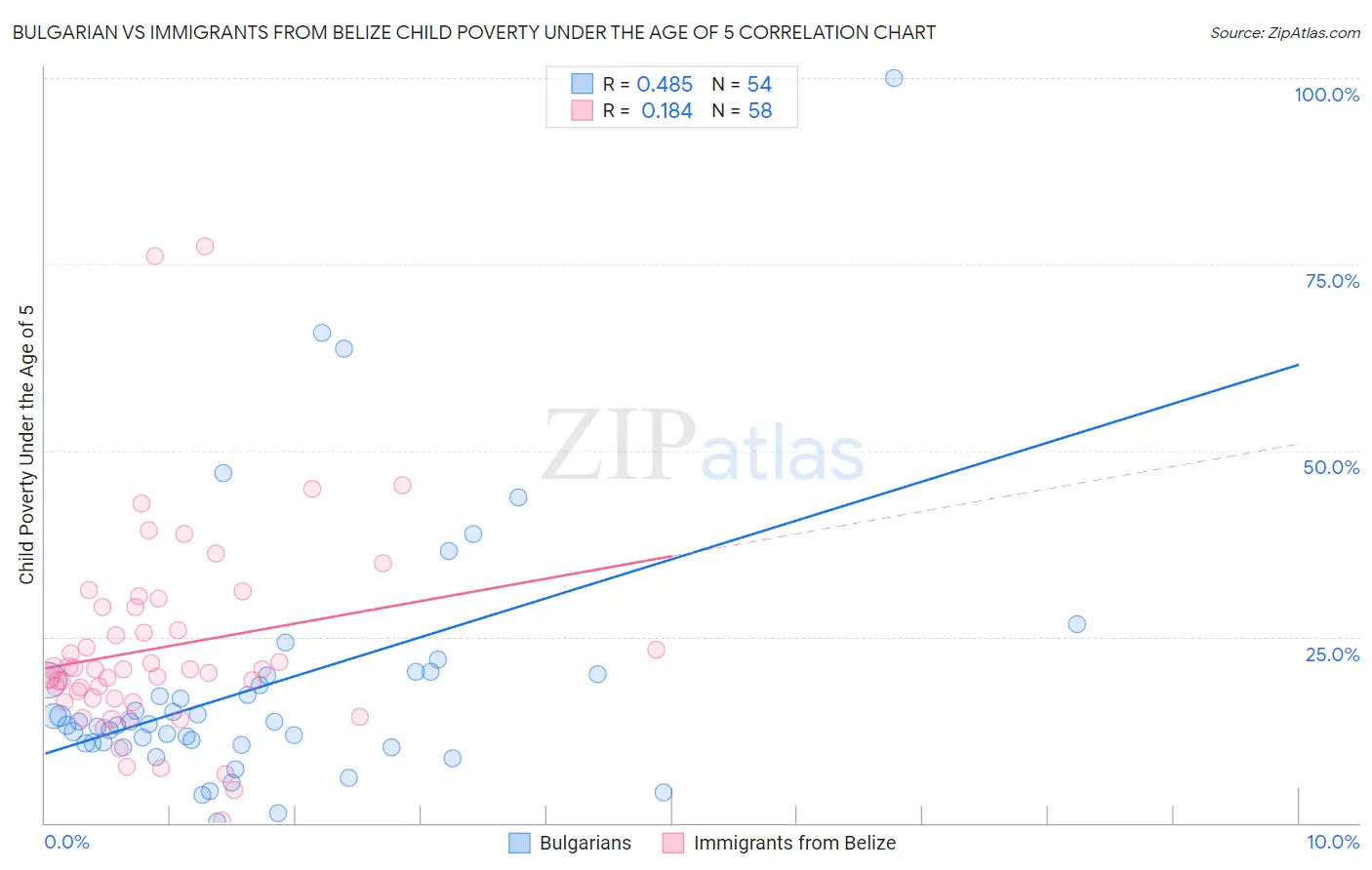 Bulgarian vs Immigrants from Belize Child Poverty Under the Age of 5