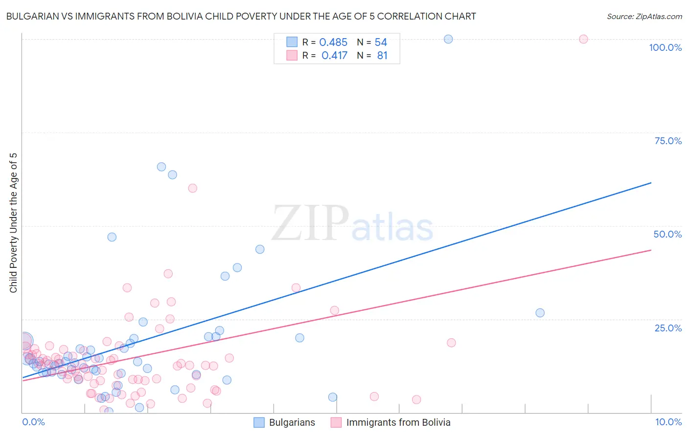 Bulgarian vs Immigrants from Bolivia Child Poverty Under the Age of 5