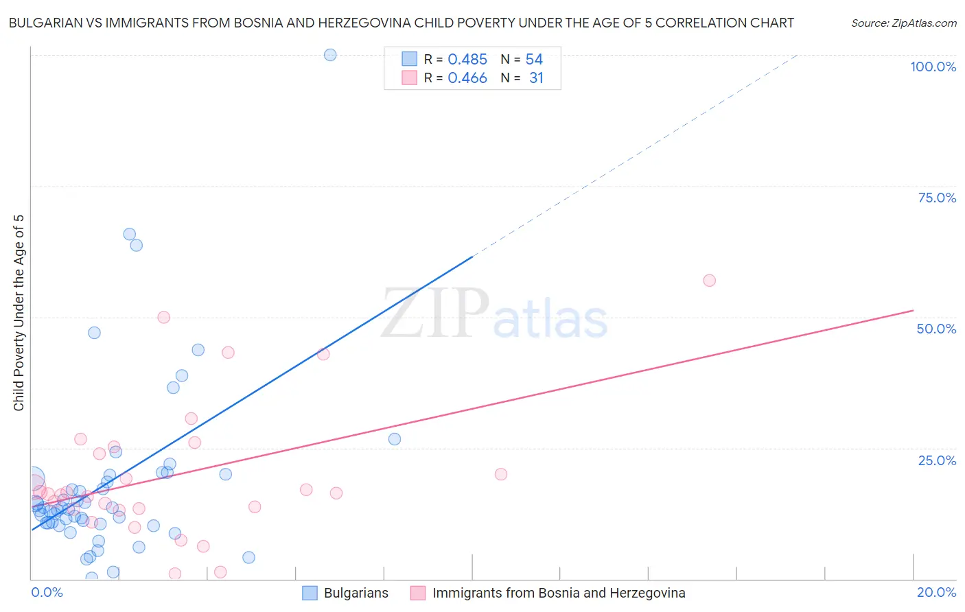 Bulgarian vs Immigrants from Bosnia and Herzegovina Child Poverty Under the Age of 5