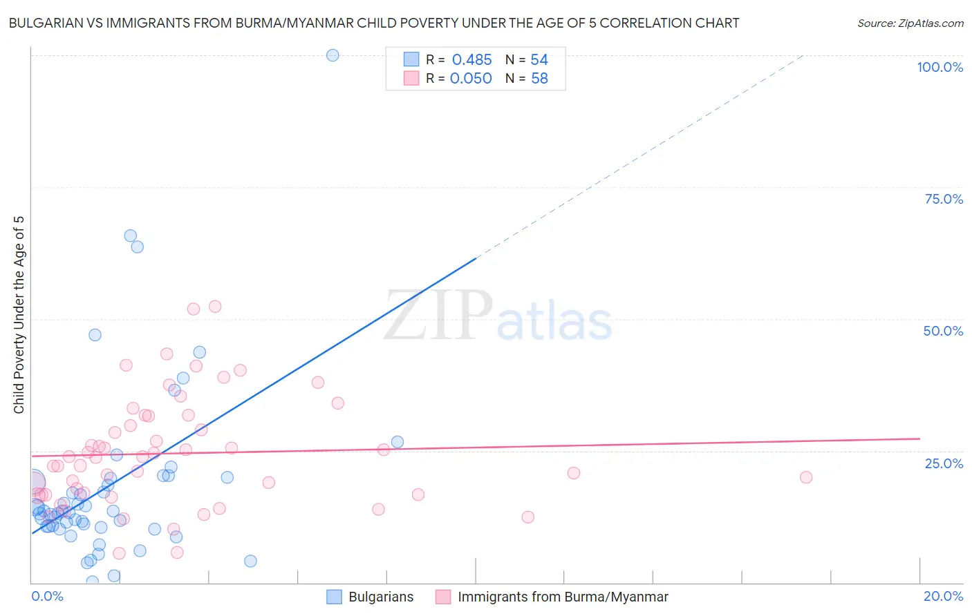 Bulgarian vs Immigrants from Burma/Myanmar Child Poverty Under the Age of 5