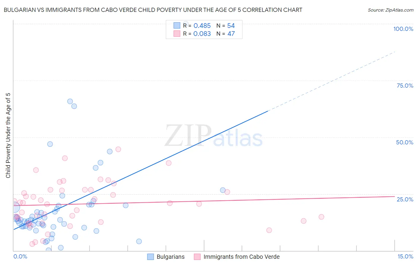 Bulgarian vs Immigrants from Cabo Verde Child Poverty Under the Age of 5