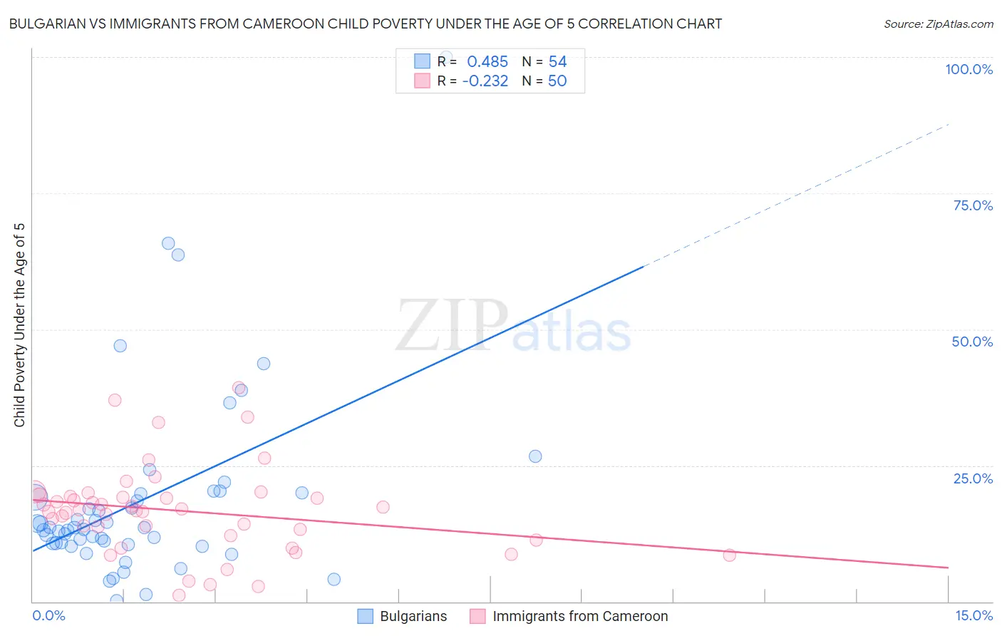 Bulgarian vs Immigrants from Cameroon Child Poverty Under the Age of 5