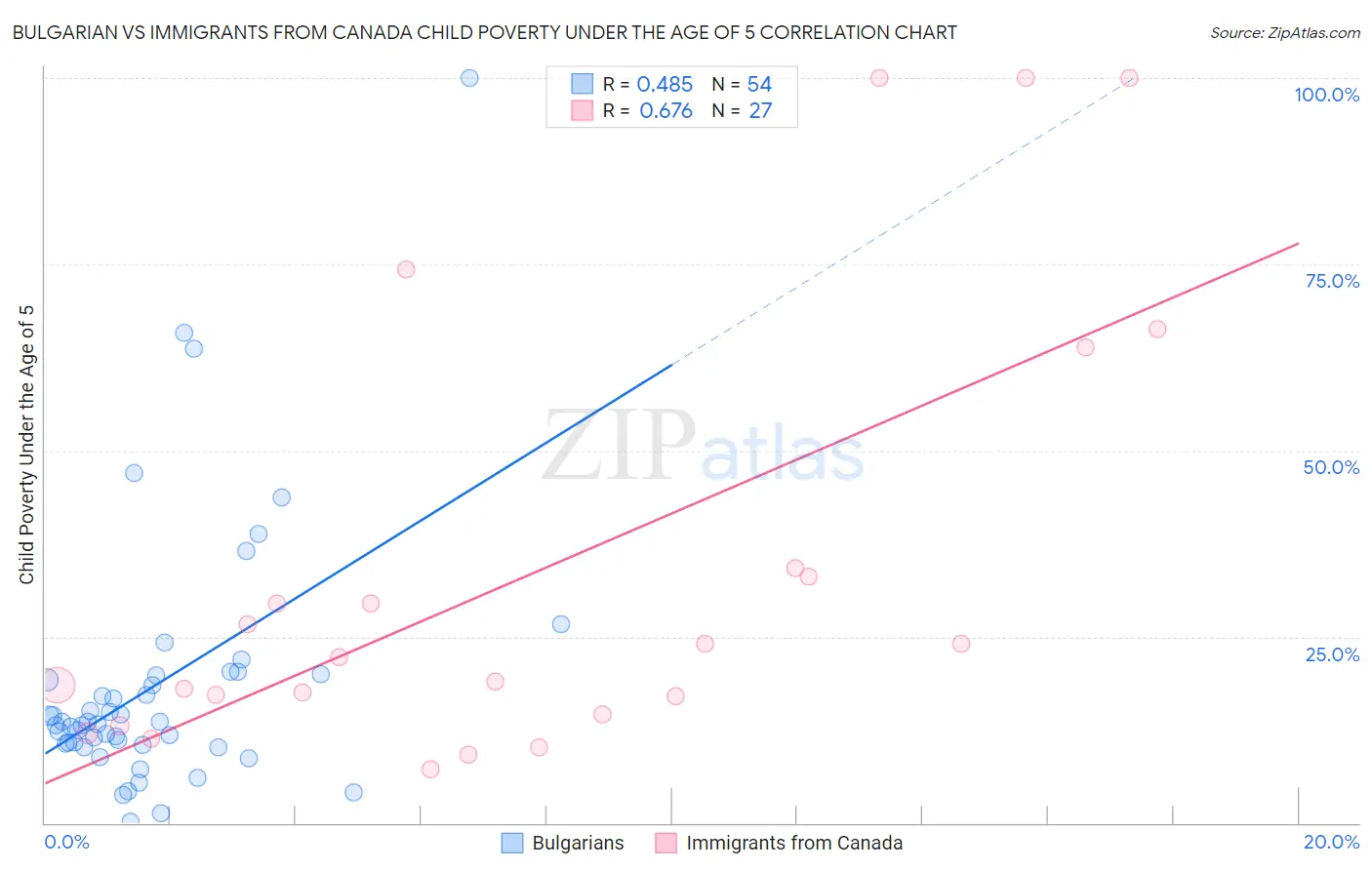 Bulgarian vs Immigrants from Canada Child Poverty Under the Age of 5