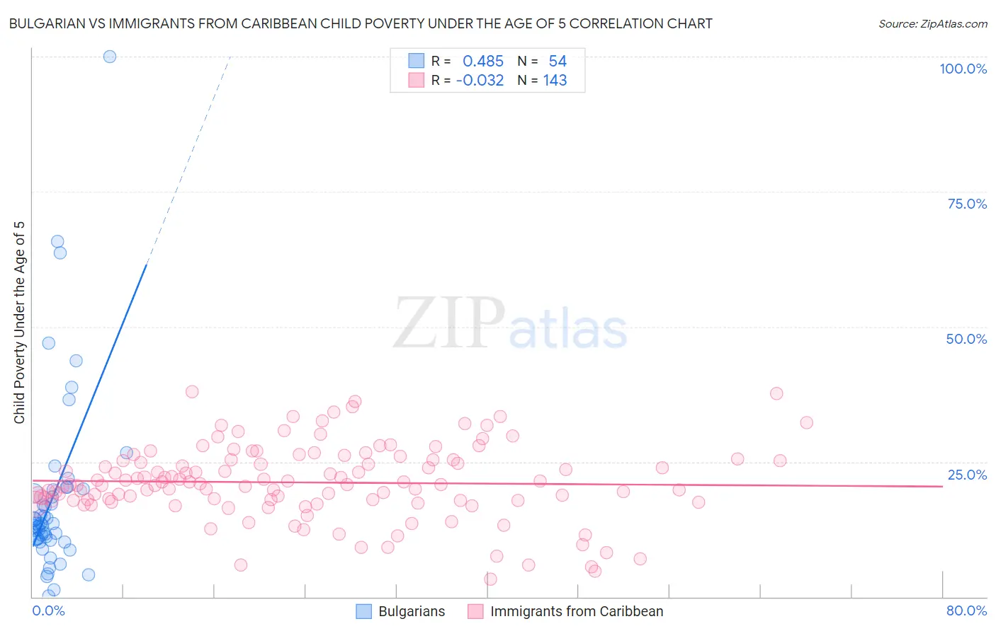 Bulgarian vs Immigrants from Caribbean Child Poverty Under the Age of 5