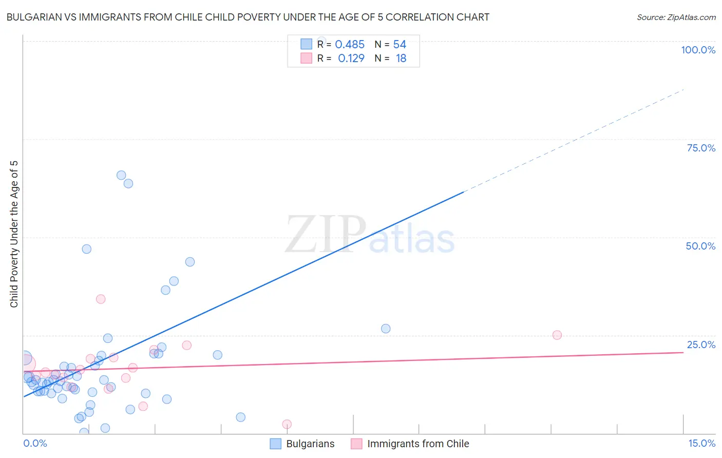 Bulgarian vs Immigrants from Chile Child Poverty Under the Age of 5