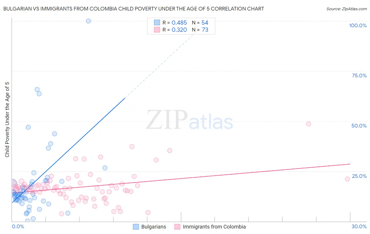 Bulgarian vs Immigrants from Colombia Child Poverty Under the Age of 5