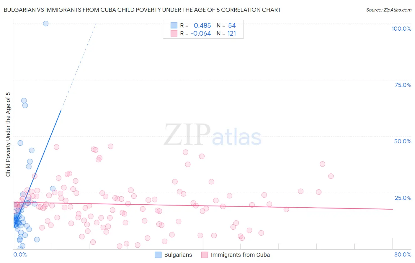 Bulgarian vs Immigrants from Cuba Child Poverty Under the Age of 5