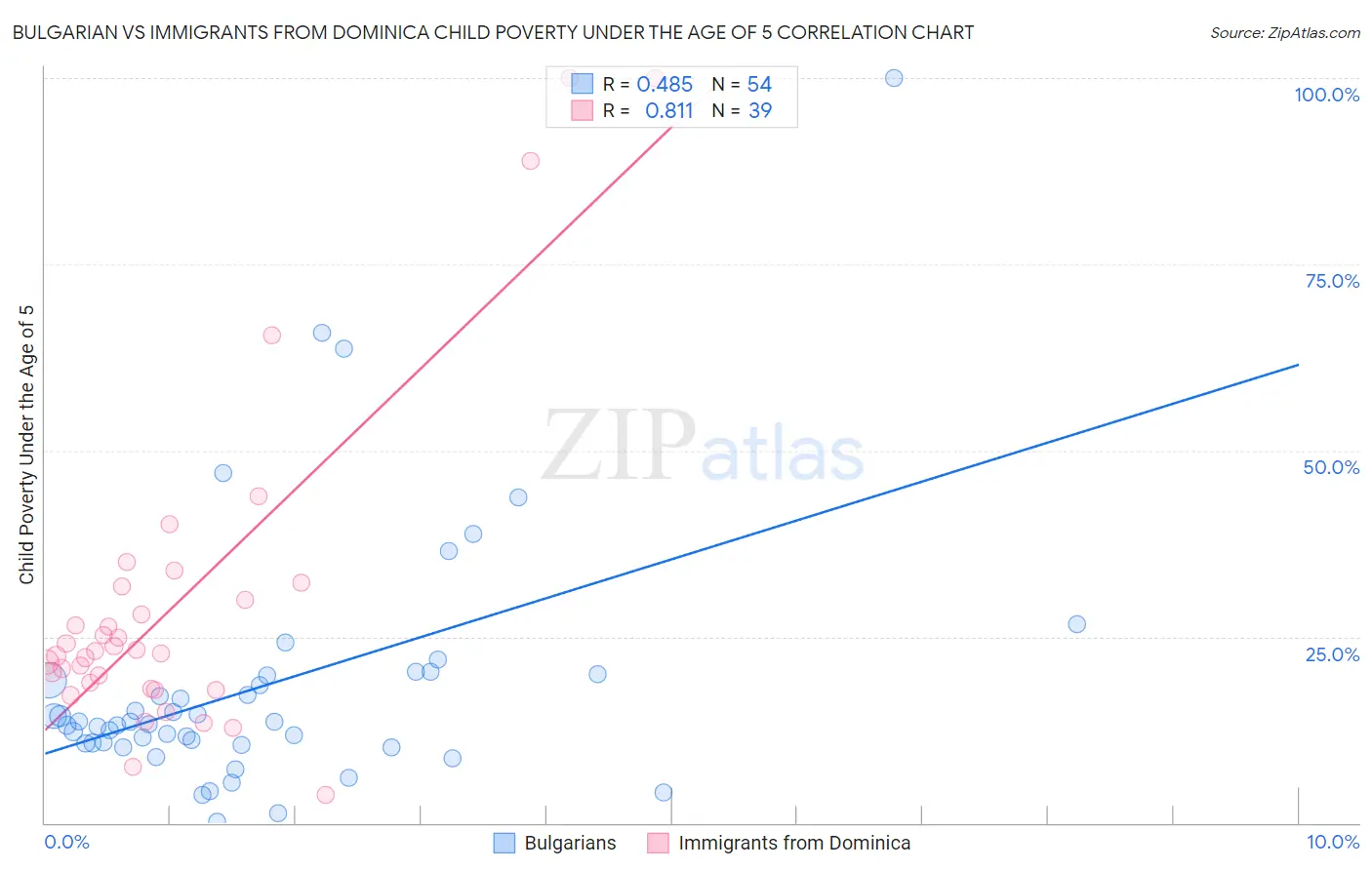 Bulgarian vs Immigrants from Dominica Child Poverty Under the Age of 5