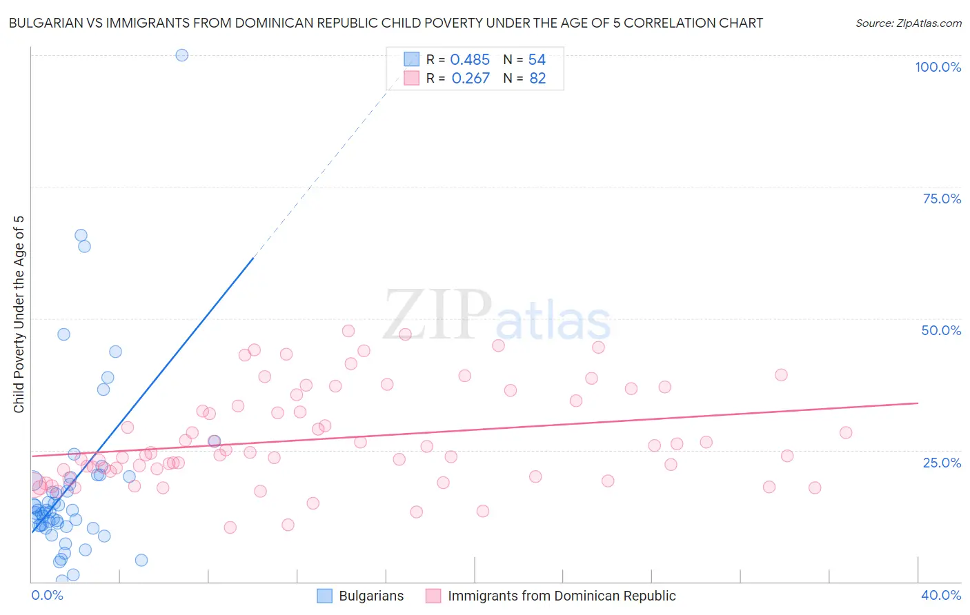 Bulgarian vs Immigrants from Dominican Republic Child Poverty Under the Age of 5