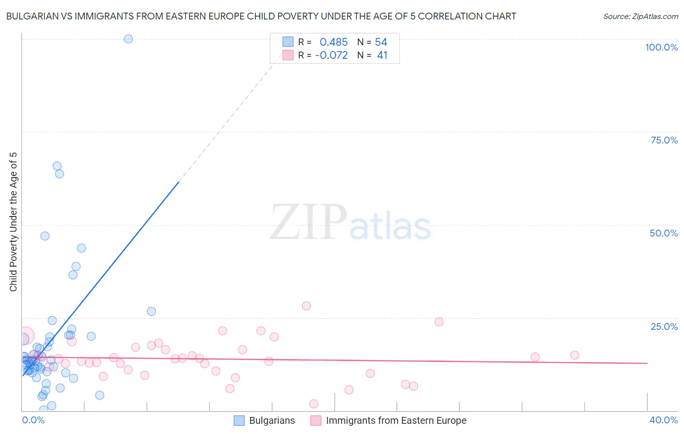 Bulgarian vs Immigrants from Eastern Europe Child Poverty Under the Age of 5