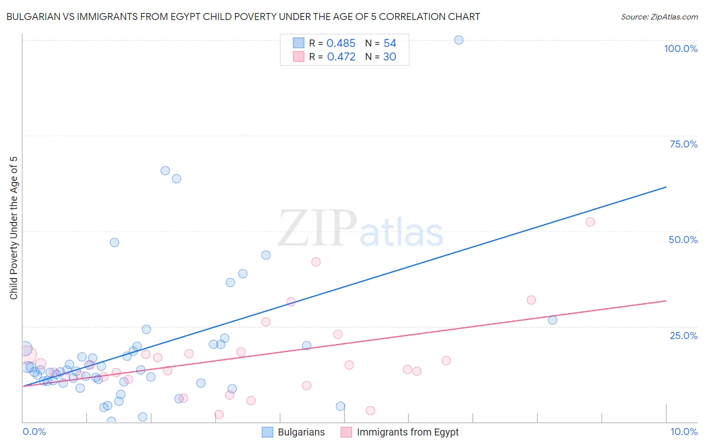 Bulgarian vs Immigrants from Egypt Child Poverty Under the Age of 5