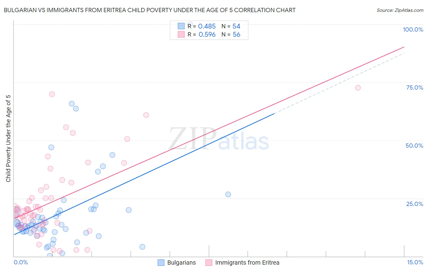 Bulgarian vs Immigrants from Eritrea Child Poverty Under the Age of 5