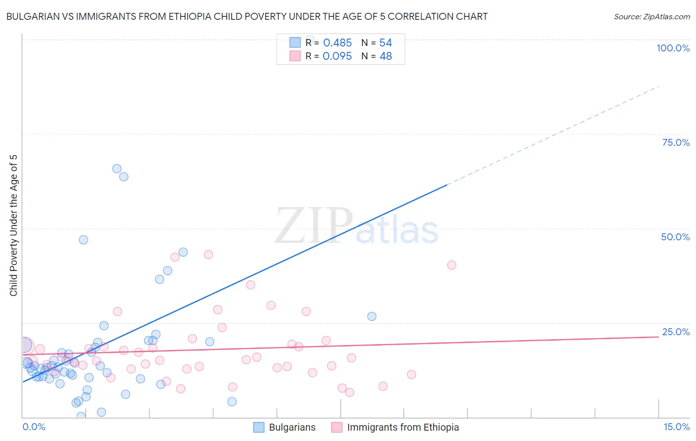 Bulgarian vs Immigrants from Ethiopia Child Poverty Under the Age of 5