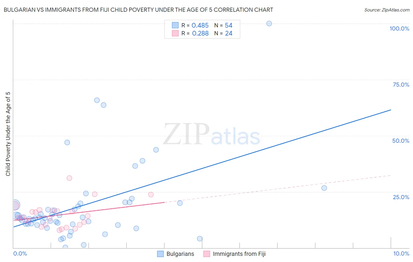 Bulgarian vs Immigrants from Fiji Child Poverty Under the Age of 5
