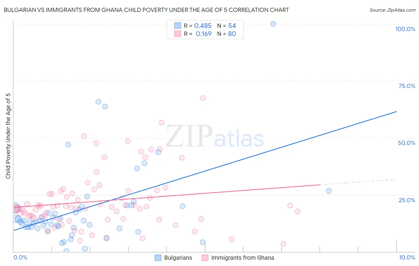 Bulgarian vs Immigrants from Ghana Child Poverty Under the Age of 5