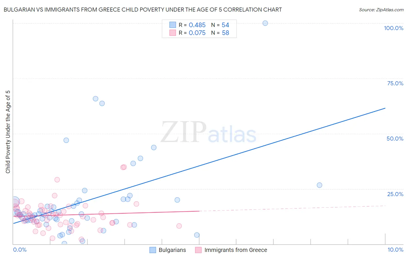 Bulgarian vs Immigrants from Greece Child Poverty Under the Age of 5