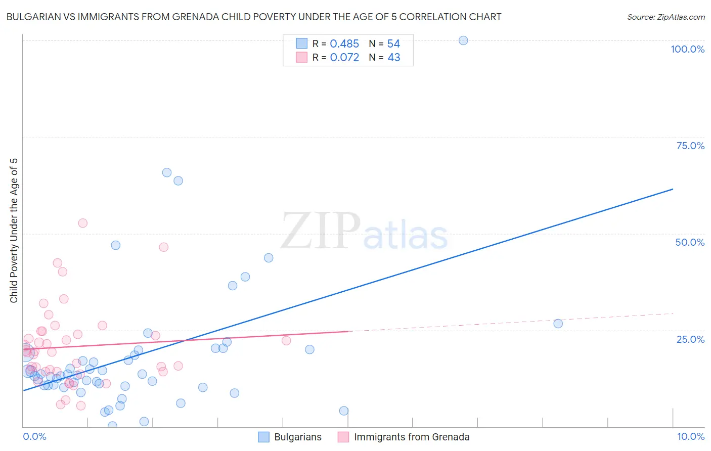 Bulgarian vs Immigrants from Grenada Child Poverty Under the Age of 5
