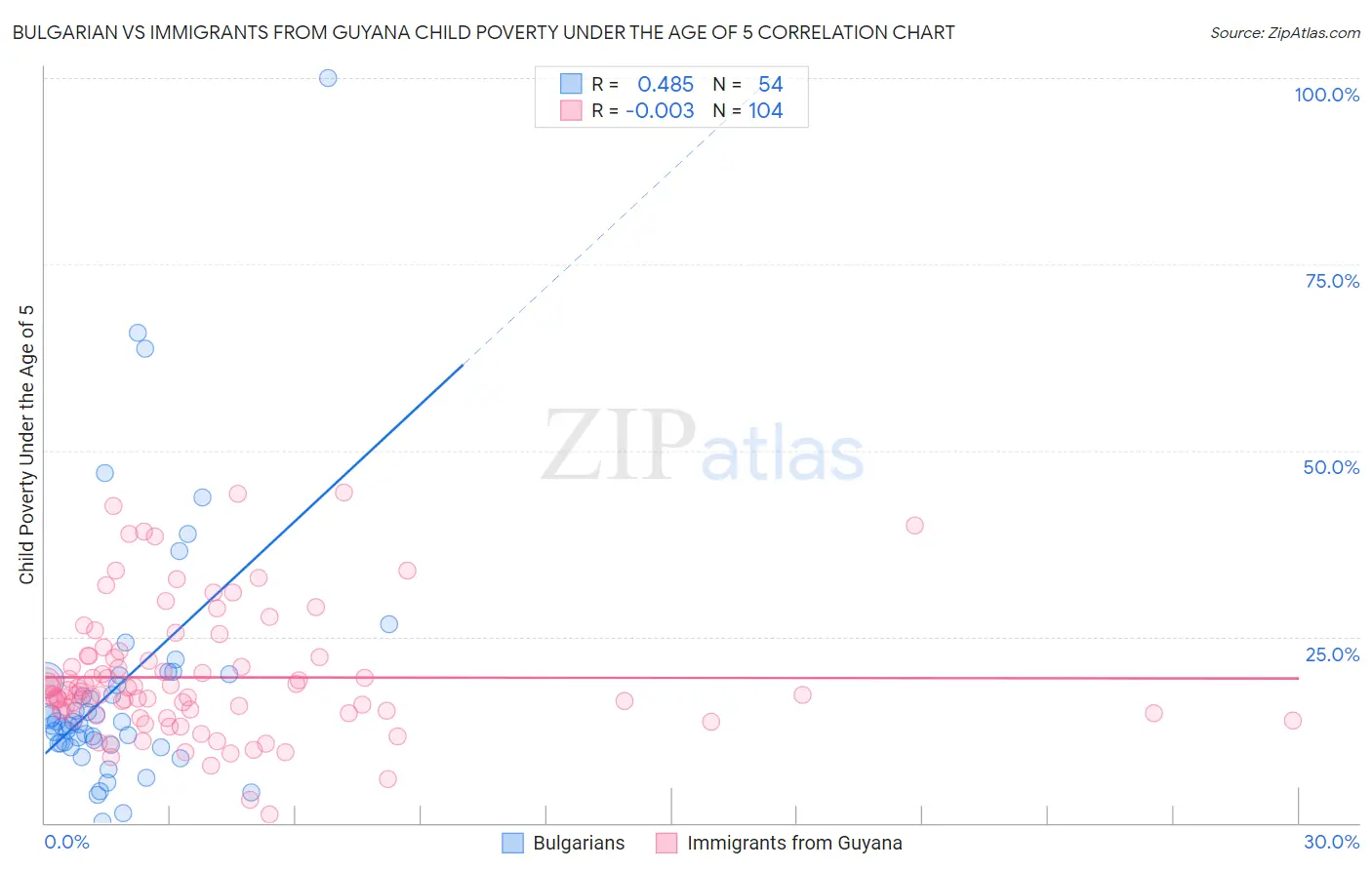 Bulgarian vs Immigrants from Guyana Child Poverty Under the Age of 5