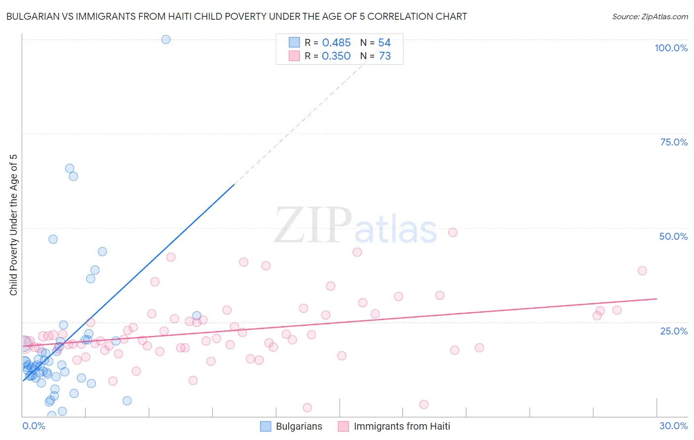 Bulgarian vs Immigrants from Haiti Child Poverty Under the Age of 5