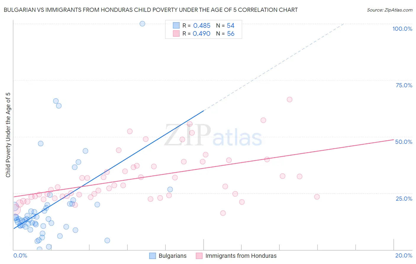 Bulgarian vs Immigrants from Honduras Child Poverty Under the Age of 5