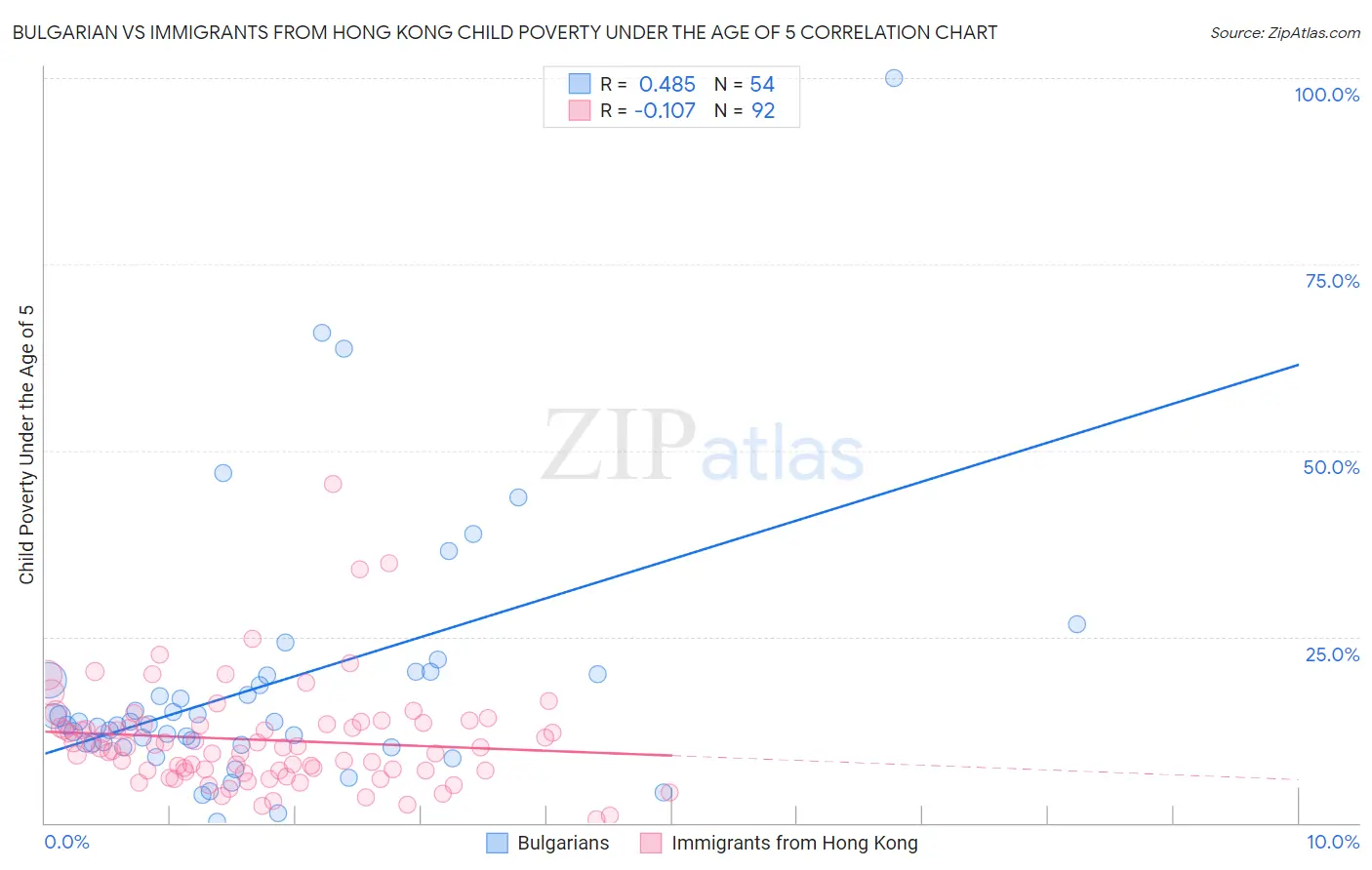 Bulgarian vs Immigrants from Hong Kong Child Poverty Under the Age of 5