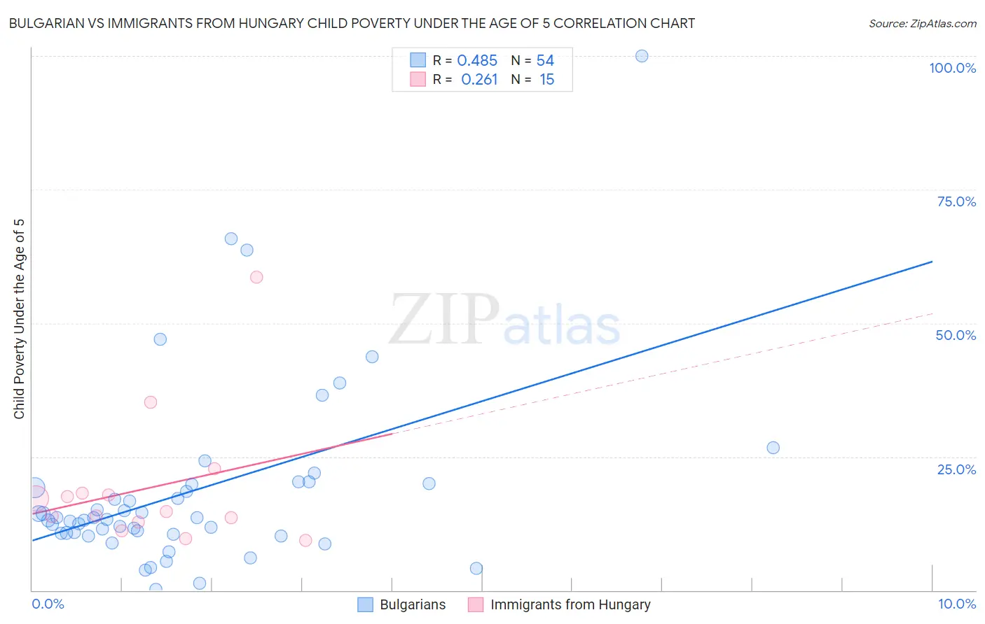 Bulgarian vs Immigrants from Hungary Child Poverty Under the Age of 5