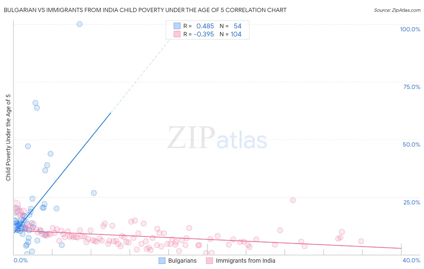 Bulgarian vs Immigrants from India Child Poverty Under the Age of 5