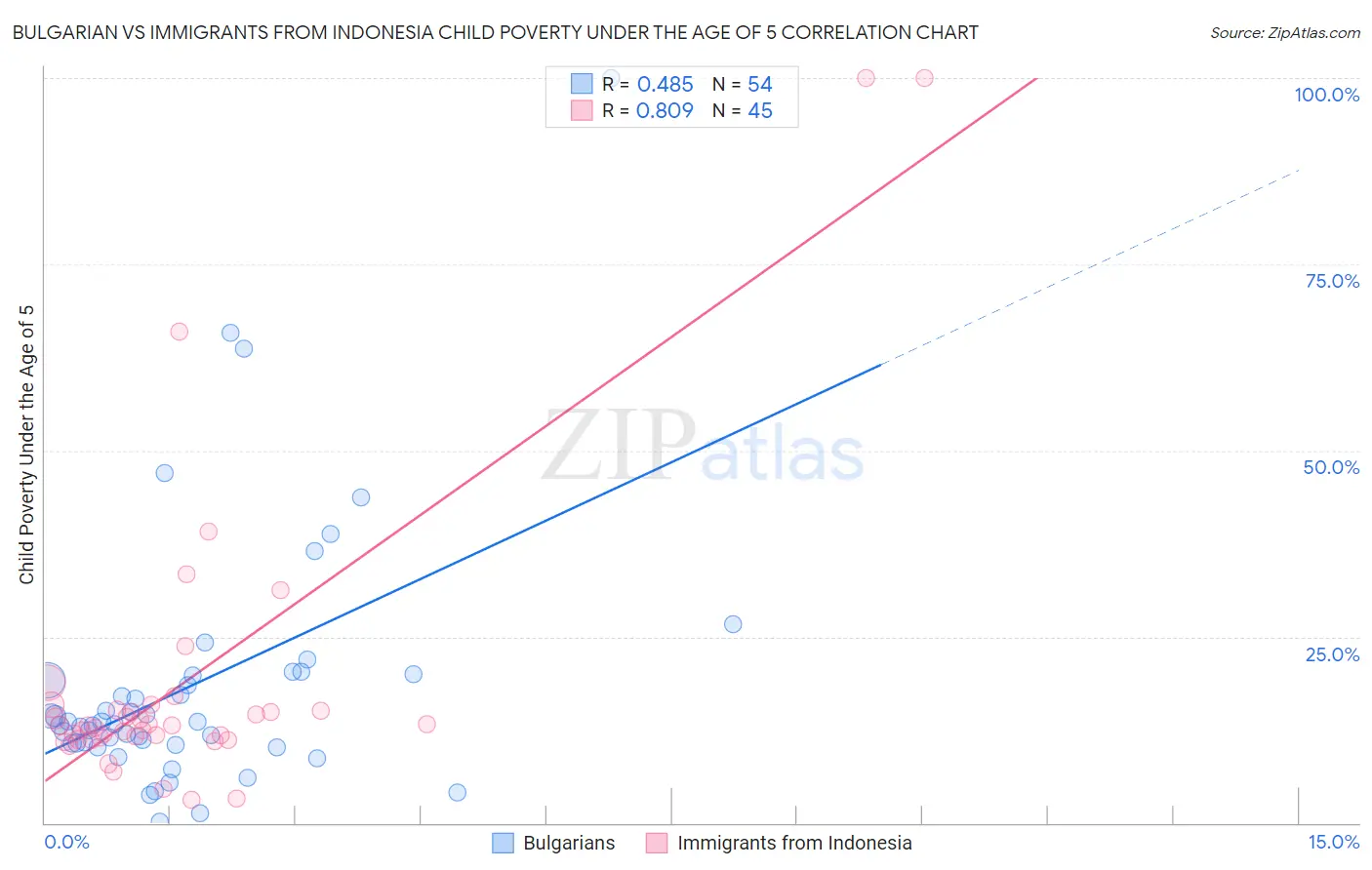 Bulgarian vs Immigrants from Indonesia Child Poverty Under the Age of 5