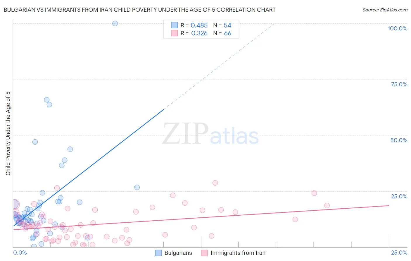 Bulgarian vs Immigrants from Iran Child Poverty Under the Age of 5