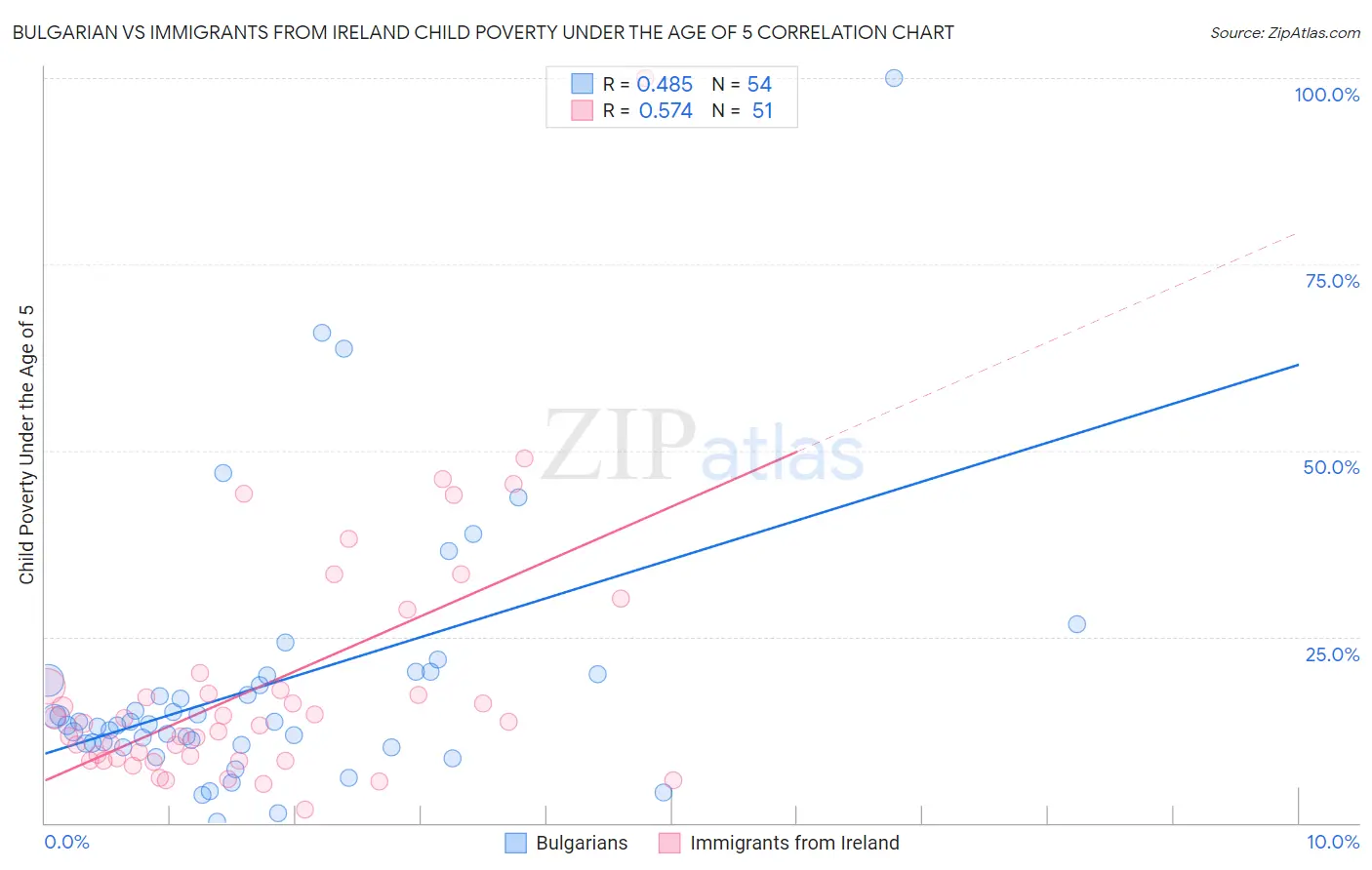 Bulgarian vs Immigrants from Ireland Child Poverty Under the Age of 5