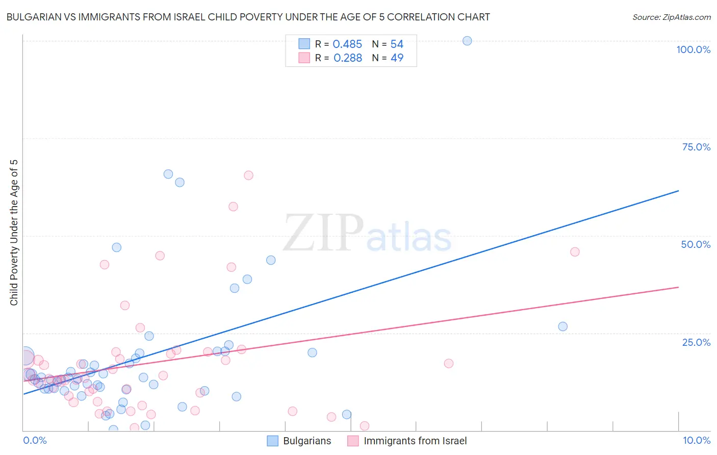Bulgarian vs Immigrants from Israel Child Poverty Under the Age of 5