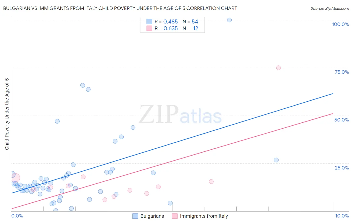 Bulgarian vs Immigrants from Italy Child Poverty Under the Age of 5