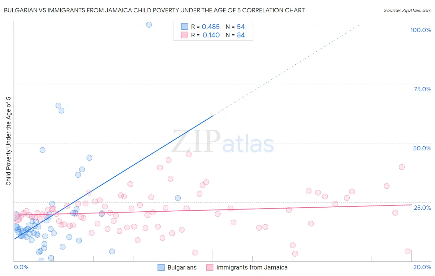 Bulgarian vs Immigrants from Jamaica Child Poverty Under the Age of 5