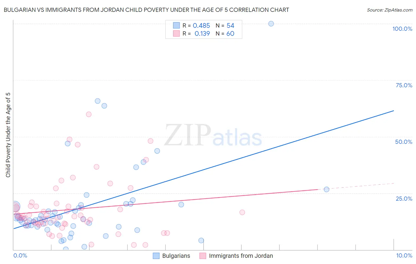 Bulgarian vs Immigrants from Jordan Child Poverty Under the Age of 5