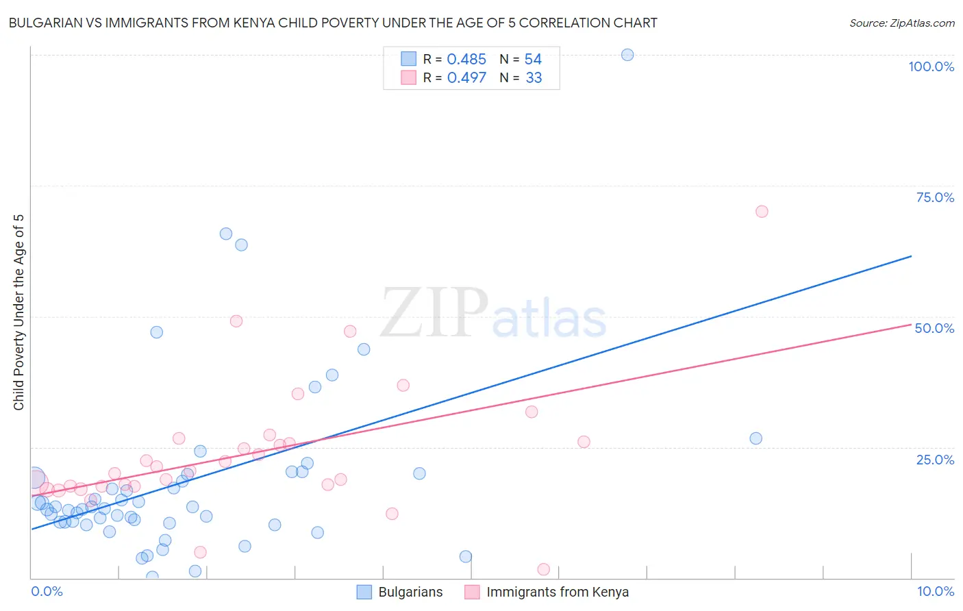 Bulgarian vs Immigrants from Kenya Child Poverty Under the Age of 5